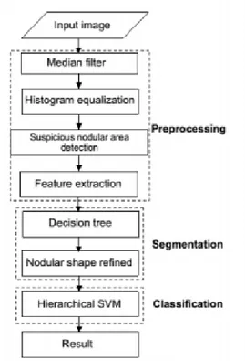 Gambar 4. Bagan algoritma segmentasi pada citra USG  menggunakan  preprocessing  untuk meningkatkan kualitas  citra.