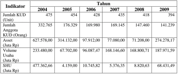 Tabel 1. Perkembangan KUD Propinsi Sumatera Barat Tahun 2004 - 2009 