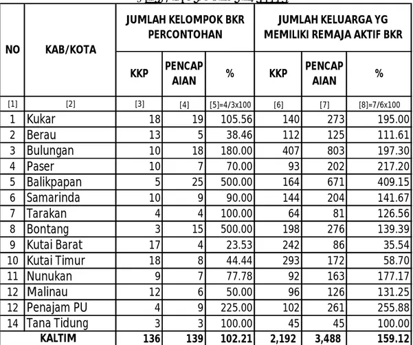 TABEL 21. KEGIATAN BINA KELUARGA REMAJA (BKR) PERCONTOHAN  S/D BULAN NOVEMBER 2011