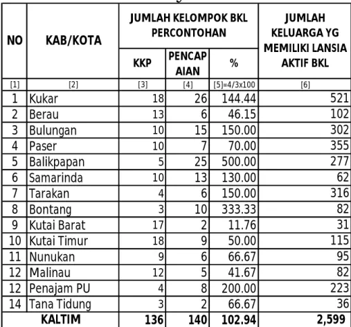 TABEL 22. KEGIATAN BINA KELUARGA LANSIA (BKL) PERCONTOHAN  S/D BULAN  NOVEMBER 2011 