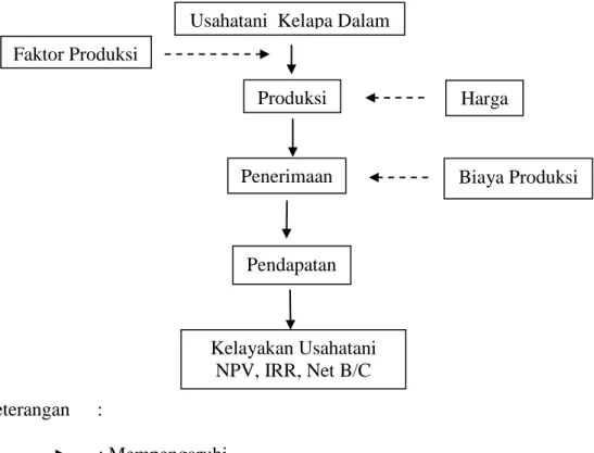 Gambar 1.  Model pendekatan secara diagramatis hubungan antara kegiatan usahatani kelapa  dalam dengan kelayakan usahatani   