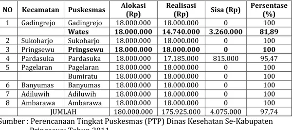 Tabel 1. Sumber Pembiayaan Dana BOK di Kabupaten Pringsewu  Tahun 2010 