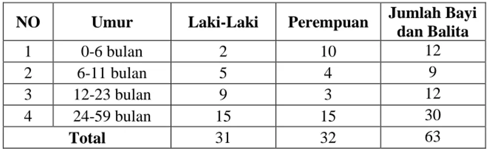 Tabel 21. Data Register Jumlah Bayi dan Balita di Posyandu Anggek I  Dusun Sari Bumi Pekon Wates Kecamatan Gadingrejo 