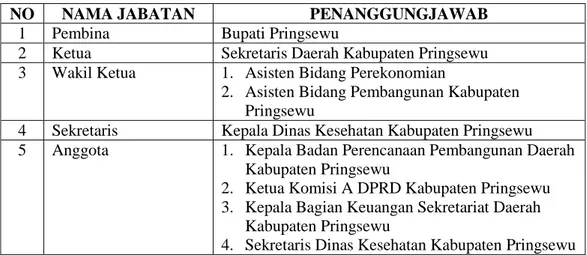 Tabel 22. Susunan Tim Koordinasi BOK Kabupaten Pringsewu  Tahun Anggaran 2011 
