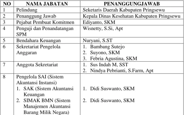 Tabel 23. Susunan Tim Pengelola Keuangan BOK Dinas Kesehatan  Kabupaten Pringsewu Tahun Anggara 2011 