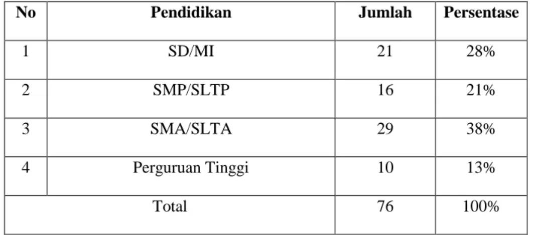 Tabel 4.7: Pendidikan Terakhir Responden 