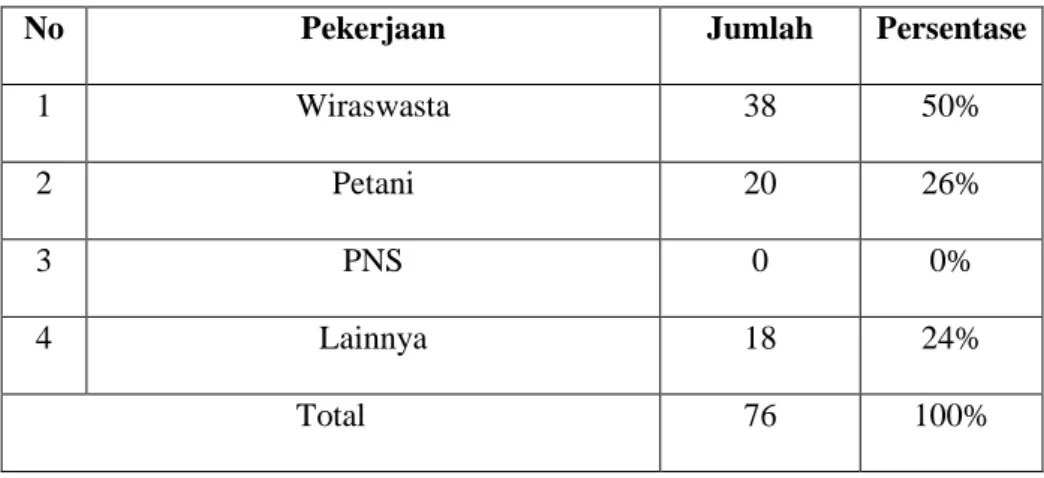 Tabel 4.8: Pekerjaan Responden 