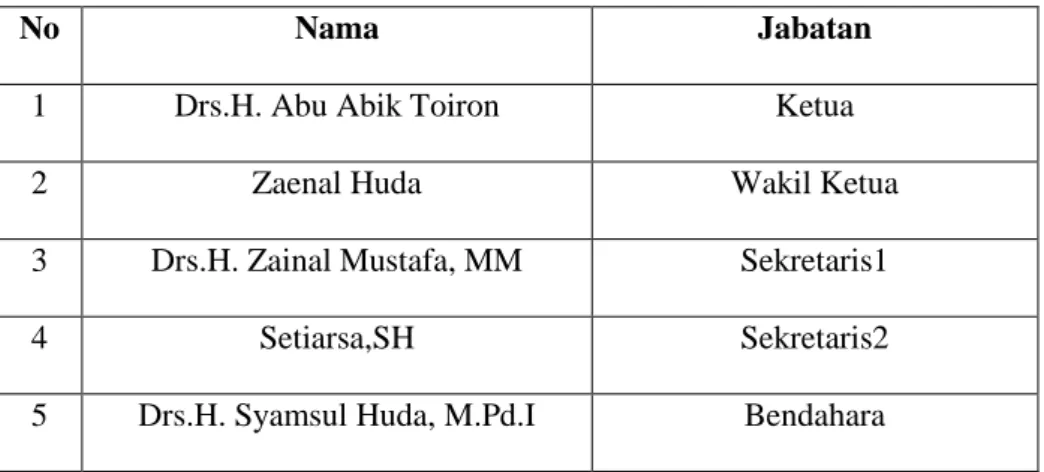 Tabel 4.1: Daftar Pengawas di BTM “Surya Melati Abadi” Jatim 