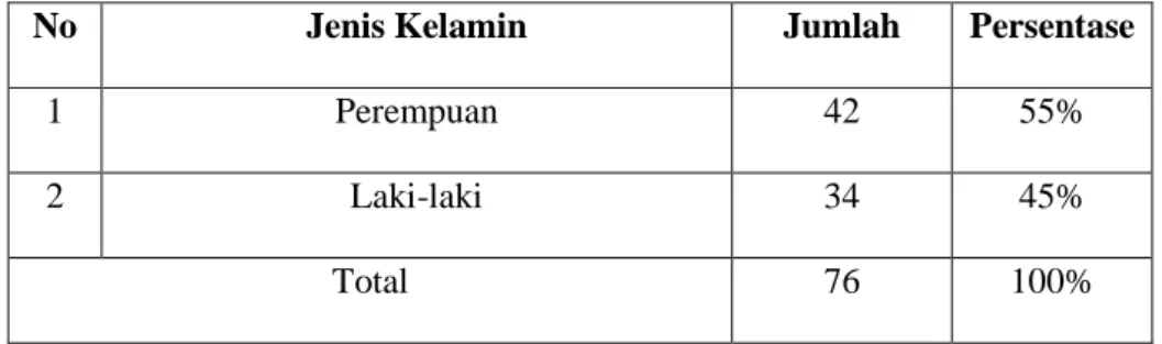 Tabel 4.5: Jenis Kelamin Responden 