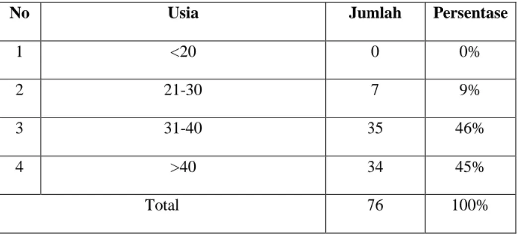 Tabel 4.6: Usia Responden 