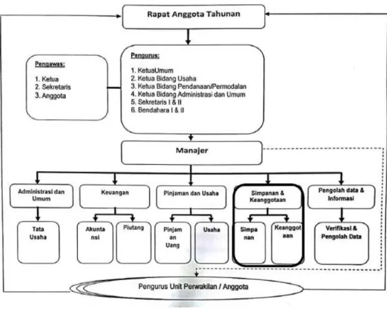 Gambar III-1 Struktur Organisasi KPPD DKI Jakarta