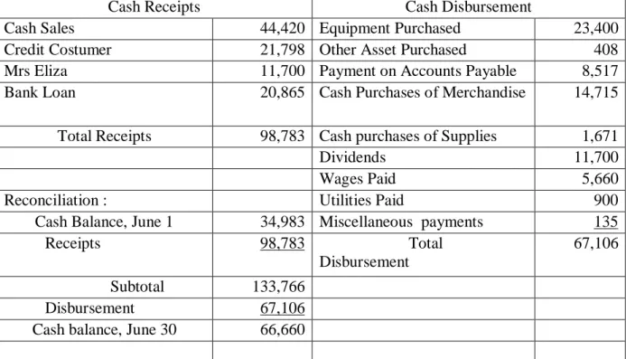Tabel 2. Cash Receipts and Disbursement  Month of June (in 000 Rp) 