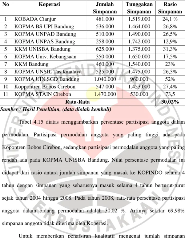 Tabel  4.15  diatas  menggambarkan  persentase  partisipasi  anggota  dalam  permodalan