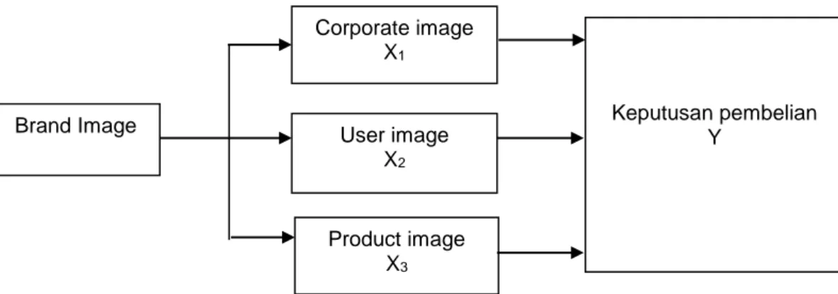 Gambar 1. Kerangka Konsep Penelitian Brand Image  Corporate image X1User image X2 Keputusan pembelian  Y Product image X3