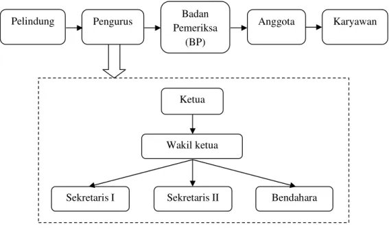 Gambar 4. Struktur Organisasi KOWAR 