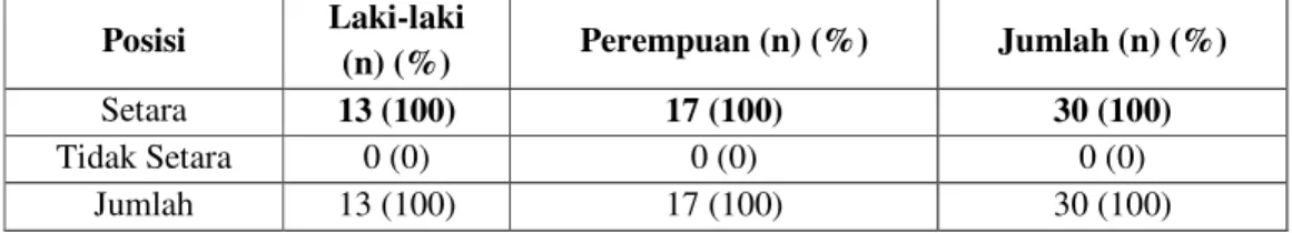 Tabel 5. Jumlah dan Persentase Posisi Perempuan dan Laki-laki dalam KOWAR, Tahun  2009  Posisi  Laki-laki   (n) (%)  Perempuan (n) (%)  Jumlah (n) (%)  Setara  13 (100)  17 (100)  30 (100)  Tidak Setara  0 (0)  0 (0)  0 (0)  Jumlah  13 (100)  17 (100)  30 