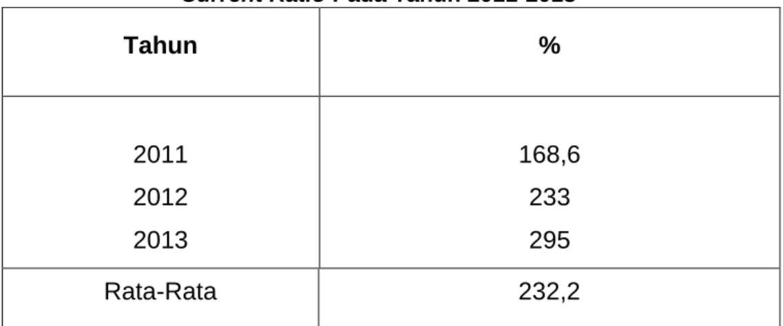 Tabel  4.1.  Rasio  Likuiditas  Percetakan  Genius  Dilihat  Dari  Current Ratio Pada Tahun 2011-2013  