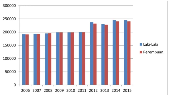 Gambar  1.1  Perkembangan  Jumlah  Penduduk  Berdasarkan  Jenis  Kelamin  di  Kabupaten Gianyar Tahun 2006-2015 