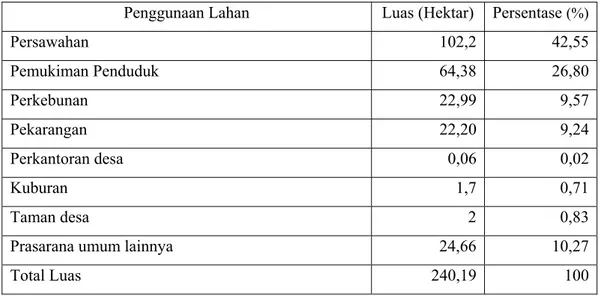 Tabel 2. Luas Lahan Desa Gunung Menyan berdasarkan Penggunaannya 