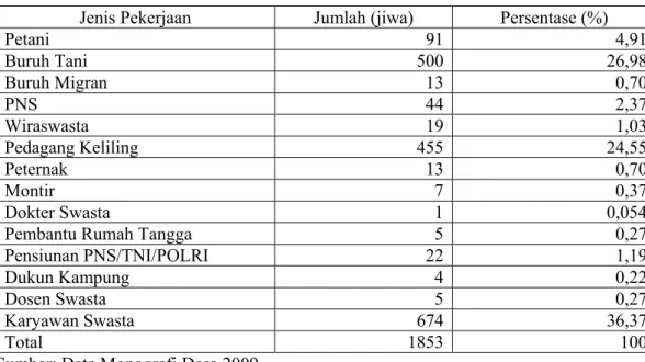 Tabel 4.  Jumlah Penduduk menurut Mata Pencaharian, Desa Gunung Menyan,   Kecamatan Pamijahan, Kabupaten Bogor, tahun 2009 