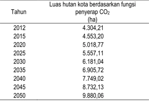 Tabel  5.  Luas  hutan  kota  dan  kemampuan  dalam  menyerap CO 2 No  Bentuk  hutan kota  Luas  areal  (ha)*  Jumlah pohon  Kemampuan menyerap CO 2 (ton/tahun)  1