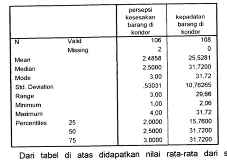Tabel 2.Tabel Frekuensi Data Variabel Persepsi Kesesakan Barang di Koridor dan Data Terukur Kesesakan Barang di Koridor
