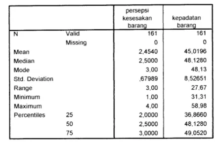 Tabel 9. Tabel Frekuensi Data Variabel Persepsi Kesesakan Barang dan Variabel Data Terukur Kesesakan Barang