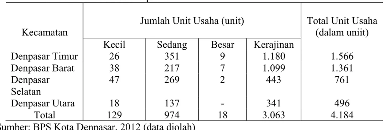 Tabel 1   Banyaknya Perusahaan Industri Menurut Kecamatan dan Jenis Unit Usaha (Unit)  Tahun 2011 di Kota Denpasar 