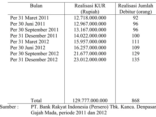 Tabel  3  Perkembangan  Realisasi  dan  Jumlah  Debitur  Program  KUR  Kupedes  PT.  Bank  Rakyat Indonesia (Persero) Tbk