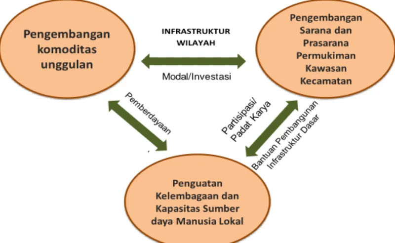 Gambar 1- Kebijakan Pengembangan Infrastruktur Sosial Ekonomi Wilayah 