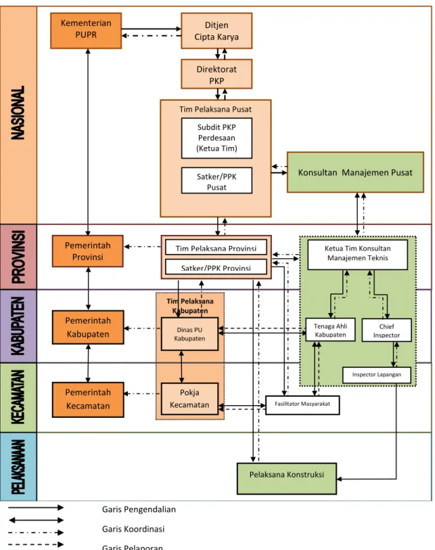 Gambar 4 - Struktur Organisasi Program PISEW