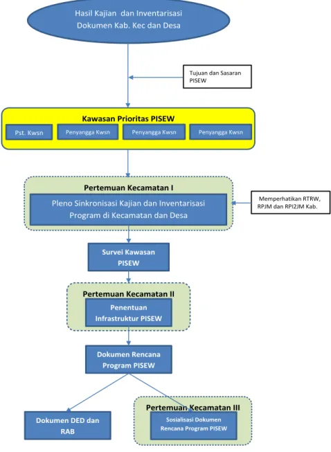 Gambar 6. Bagan alir Penyusunan Dokumen Rencana Program  PISEW serta DED dan RAB 