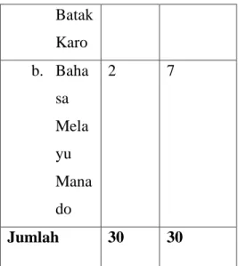 Tabel 1. Bahasa daerah yang lebih akrab  digunakan   Pilihan  Angket  Jumlah  Presentase  a
