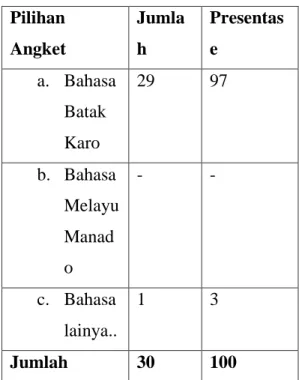 Tabel  4.  Bahasa  yang  digunakan  untuk  komunikasi jika tinggal di rumah bersama  orang-orang sesuku  Pilihan  Angket  Jumlah  Presentase  a