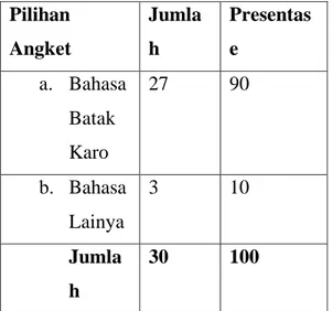 Tabel  6.  Pengaruhi  Bahasa  daerah  Melayu  Manado  ketika  berbicara  dengan orang tua melalui telepon 