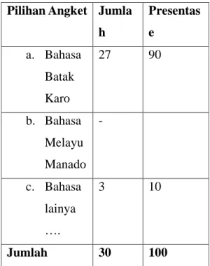 Tabel 3. Apakah Bahasa Batak Karo yang  digunakan  bersama  teman  sesuku  untuk 