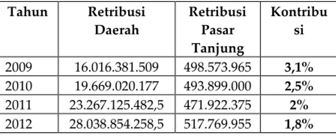 Tabel 6 : Kontribusi Retribusi Pasar Tanjung  untuk Retribusi Daerah 