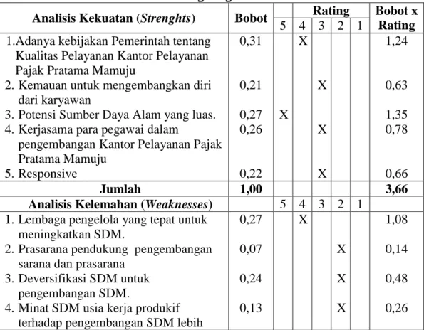 Tabel 4.2. Analisis Lingkungan Internal  