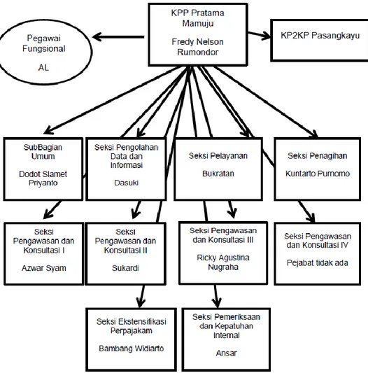 Gambar 4.1 Struktur Organisasi KPP Pratama Mamuju 