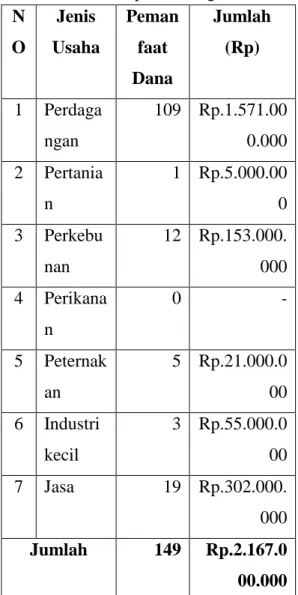 Tabel 3.1  Penggunaan Dana Program  Usaha Ekonomi Kelurahan Simpan Pinjam 