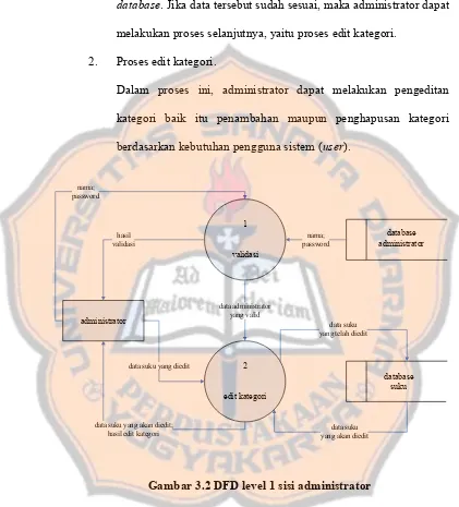 Gambar 3.2 DFD level 1 sisi administrator