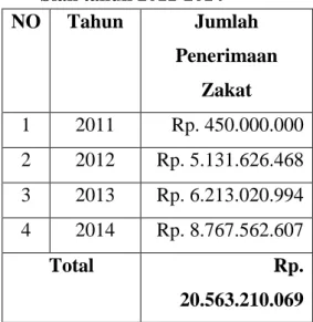 Tabel 3.1 Jumlah Penerimaan Zakat  Badan Amil Zakat Nasional Kabupaten 
