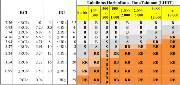 Tabel 2. Penentuan Kondisi Ruas Jalan (B,S,RR,RB) Berdasarkan Nilai RCI Atau IRI Vs  Volume Lalu – Lintas (LHRT ) 