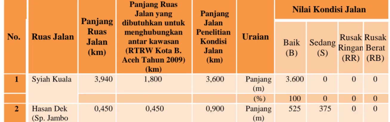 Tabel  5.  Nilai Kondisi Jalan Melalui Survei Kondisi Jalan Dengan Metode Visual, Kota  Banda Aceh 