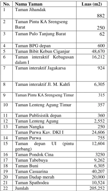 Tabel 3 Luas Taman wilayah Jagakarsa 