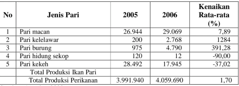 Tabel 1. Produksi perikanan tangkap ikan pari Tahun 2005 – 2006 (ton) 