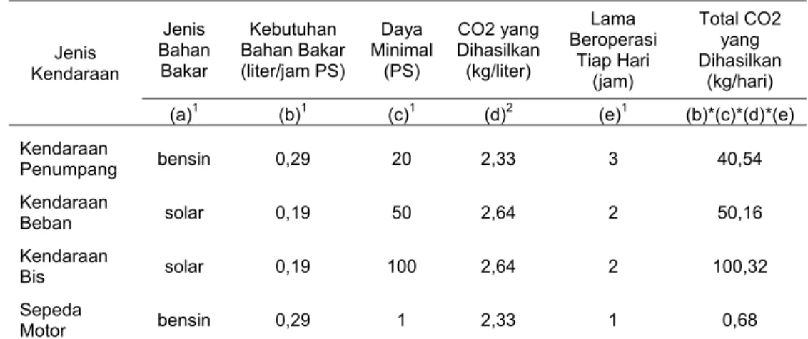 Tabel 9. Karbondioksida yang dihasilkan beberapa jenis kendaran bermotor 