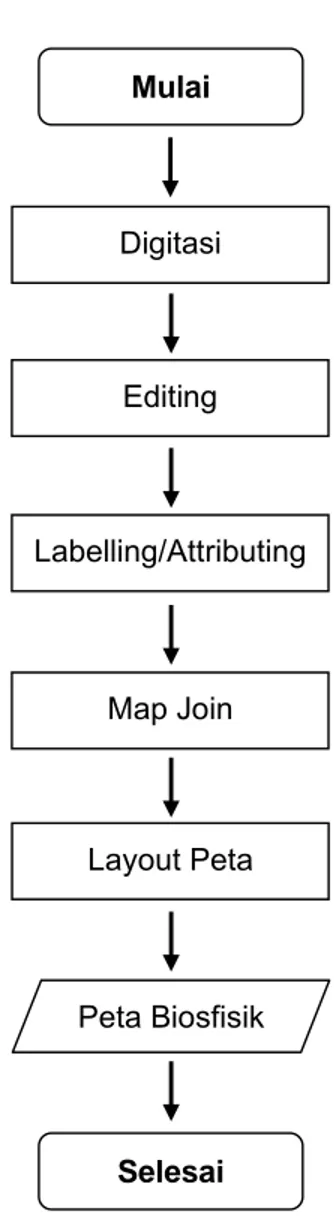 Gambar 3. Diagram alir proses pengolahan citra Digitasi Editing Labelling/Attributing Map Join Layout Peta Peta Biosfisik MulaiSelesai