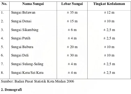 Tabel 1 : Sungai yang terdapat di Kota Medan 