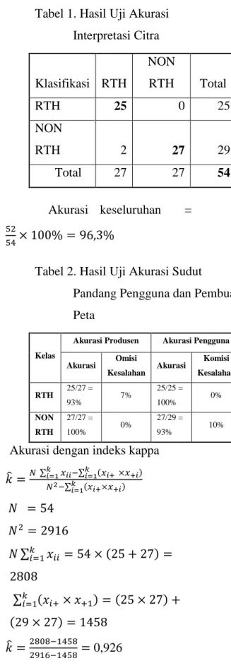 Tabel 1. Hasil Uji Akurasi  Interpretasi Citra  Klasifikasi  RTH  NON RTH  Total  RTH  25  0  25  NON  RTH  2  27  29  Total  27  27  54  Akurasi  keseluruhan    =                       